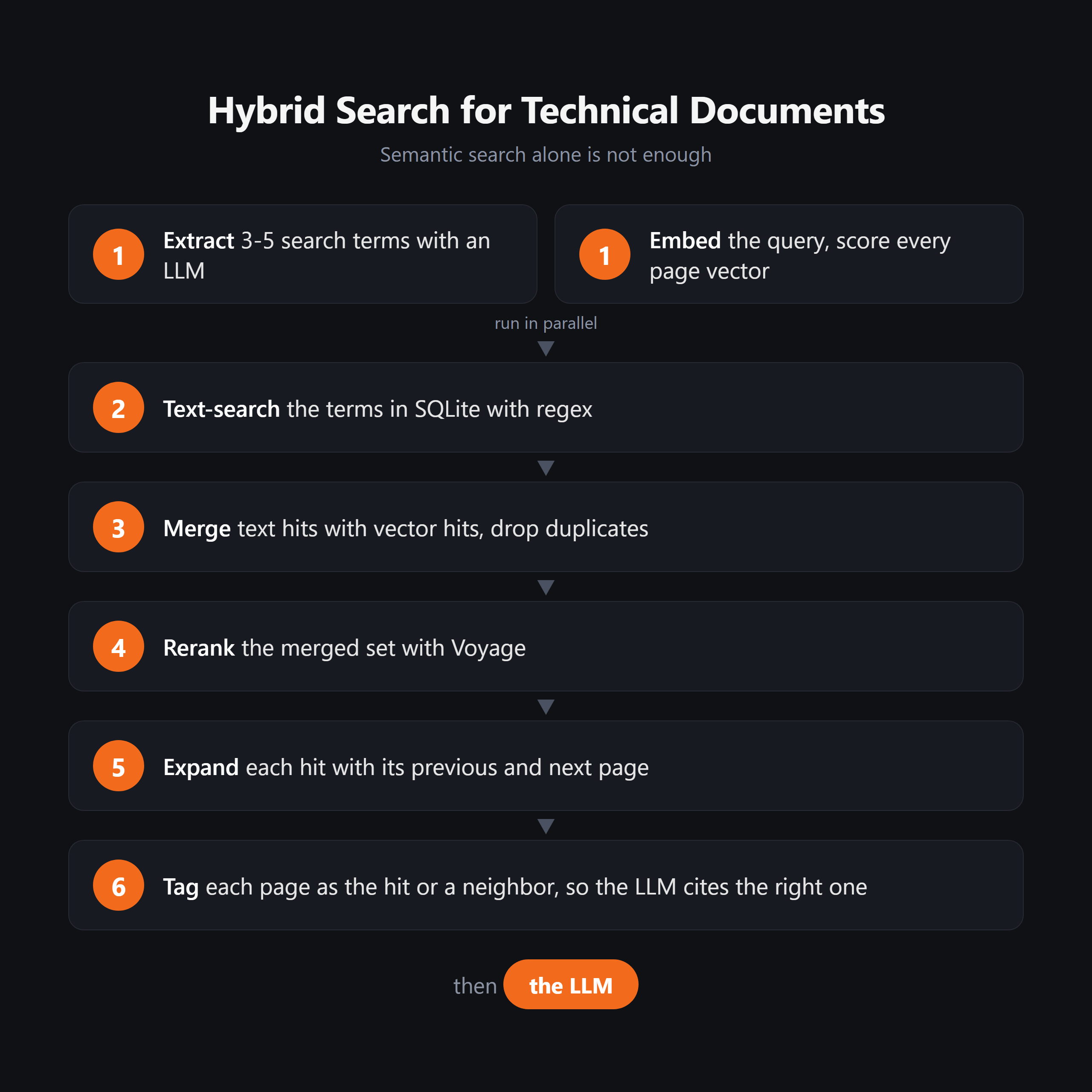 Hybrid Search for Technical Documents: Why Semantic Search Alone Fails