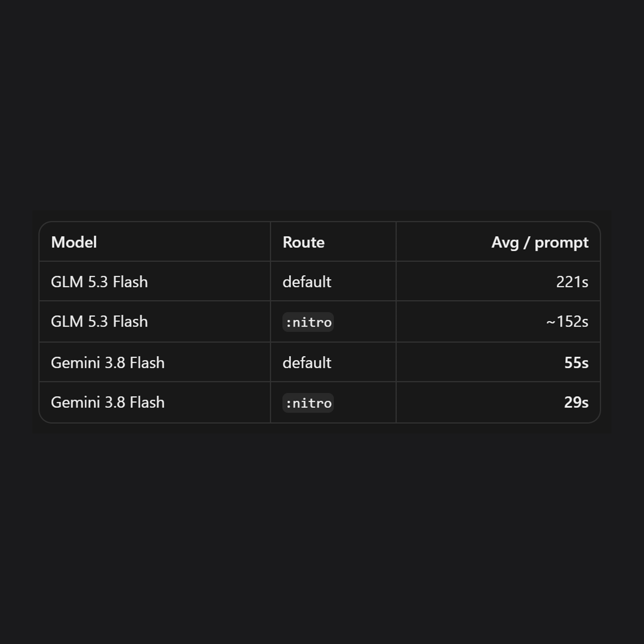 How to get speed out of OpenRouter